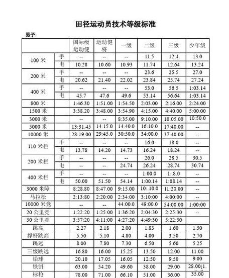 100米国家一二三级运动员标准 (图3)