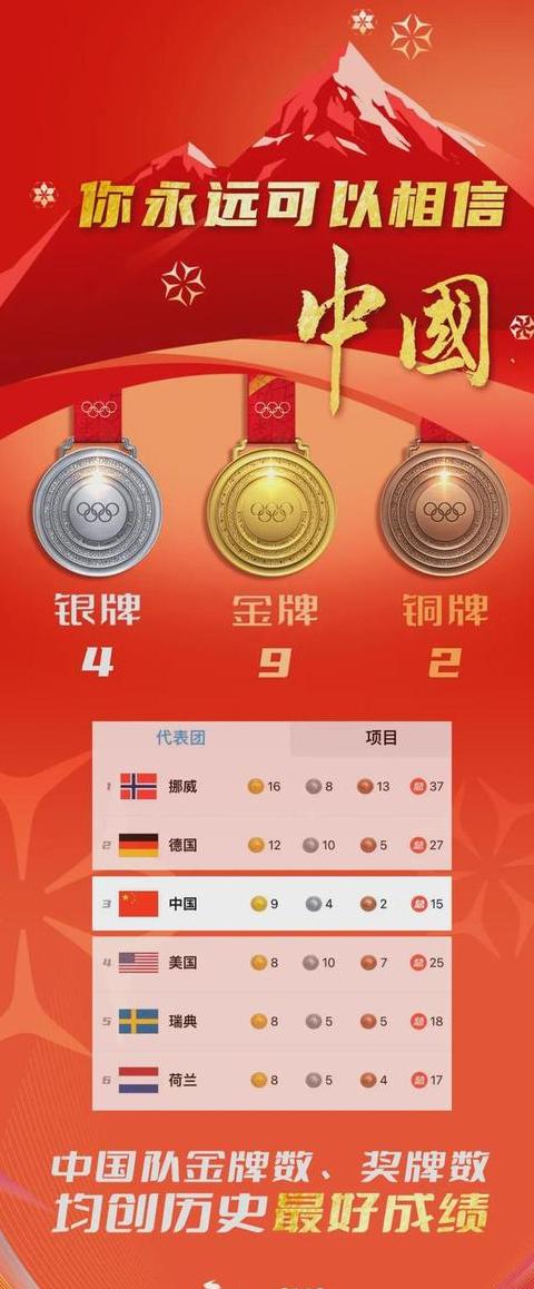 2022年中国冬奥会奖牌榜 (图2)