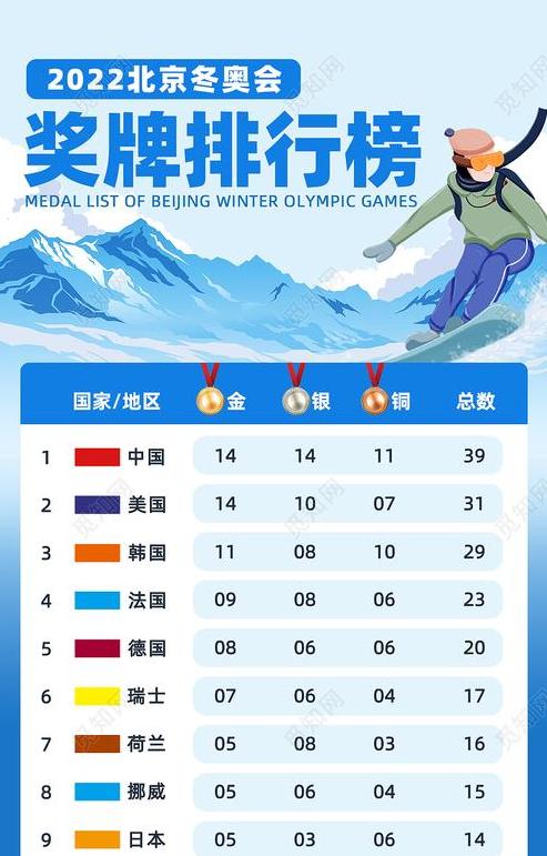 2022年中国冬奥会奖牌榜 (图4)