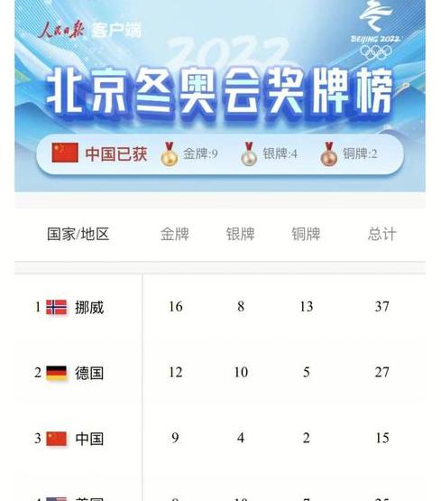 2022年中国冬奥会奖牌榜 (图3)