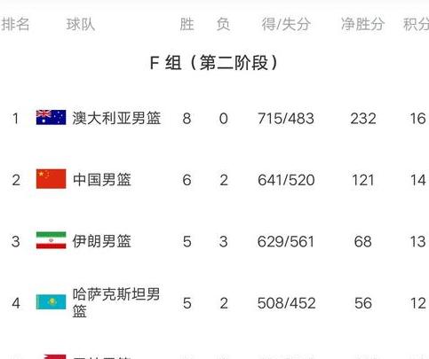 澳大利亚男篮联赛积分排名 (图2)