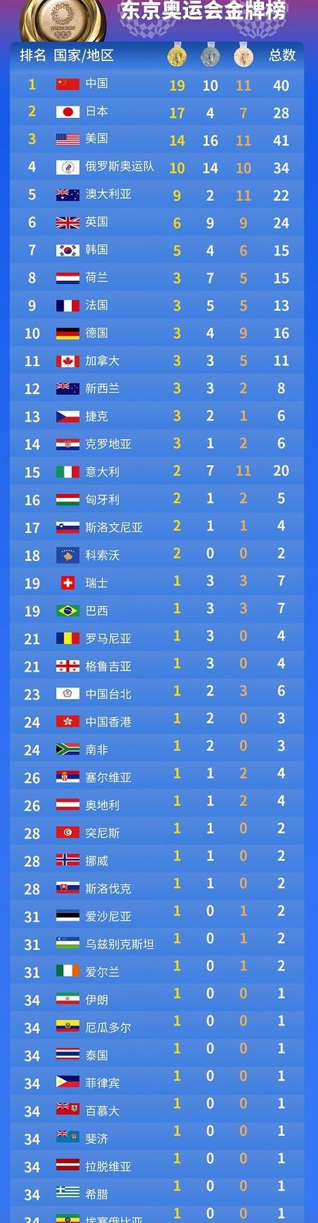 奥运会金牌排名第一的国家 (图3)
