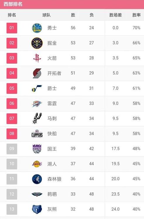 nba新赛季西部排名预测最新 (图3)