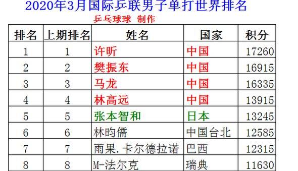 男乒乓球世界排名最新排名表 (图3)