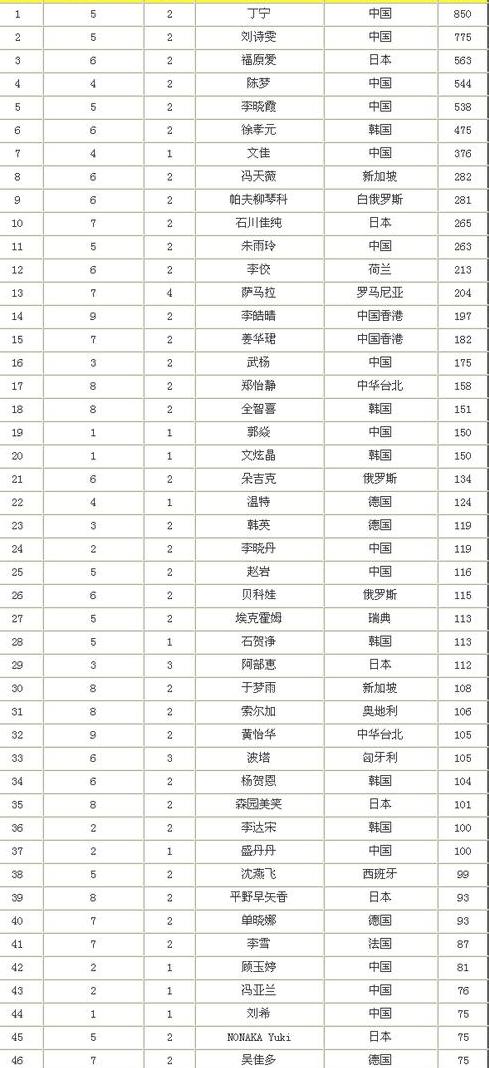 世界乒乓球排名前十位排行榜 (图2)