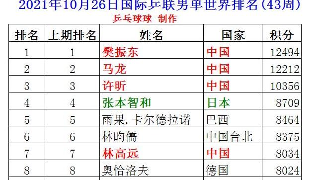 男乒乓球世界排名最新排名表 (图2)