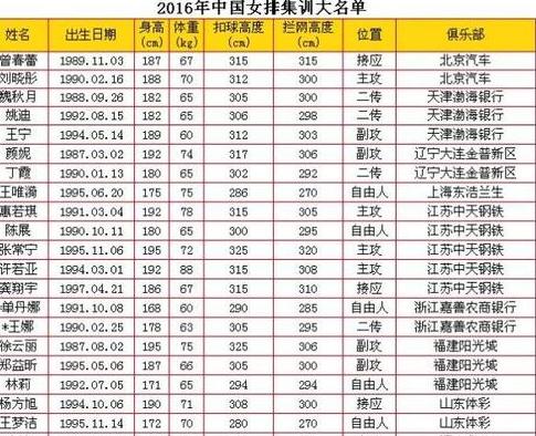 中国女排队员身高一览表2023 (图2)