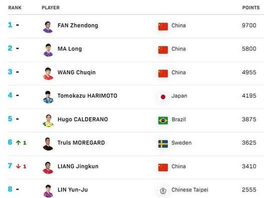 世界乒乓球排名前十位排行榜 (图3)