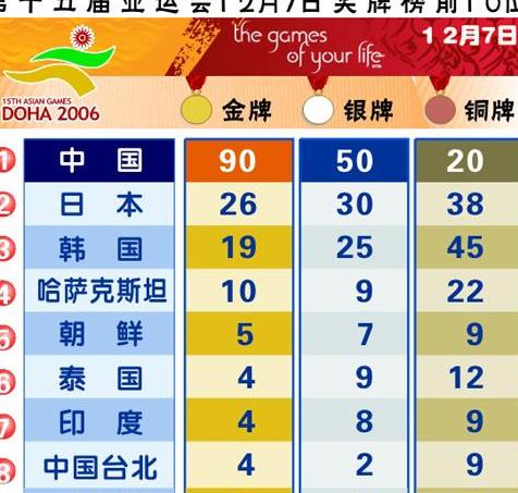 亚运会奖牌榜，中国53金29银13铜 (图2)