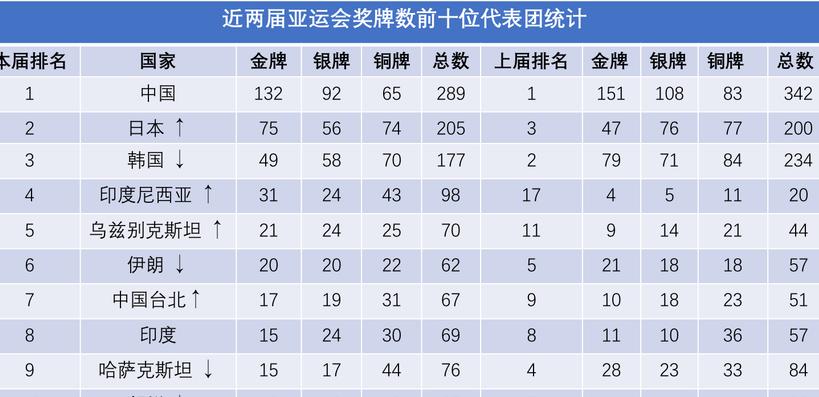 亚运会奖牌榜，中国53金29银13铜 (图3)