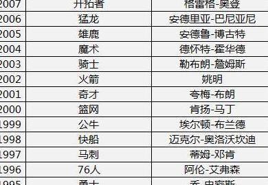 nba选秀名单历年排名表 (图3)