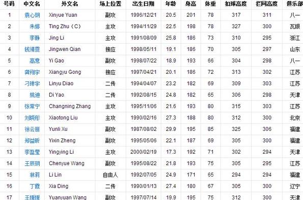 中国女排身高一览表2023最新 (图3)