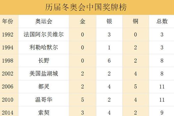 中国在索契冬奥会上排名奖牌榜第几名 (图2)