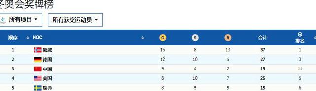中国在索契冬奥会上排名奖牌榜第几名 (图3)