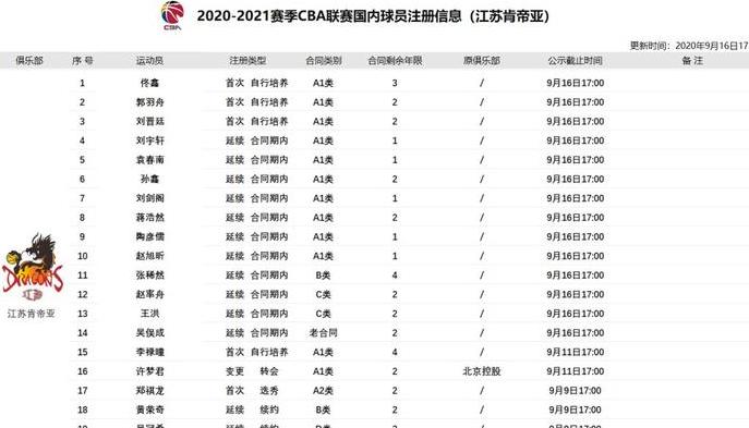 2021至2022年cba选秀时间 (图3)