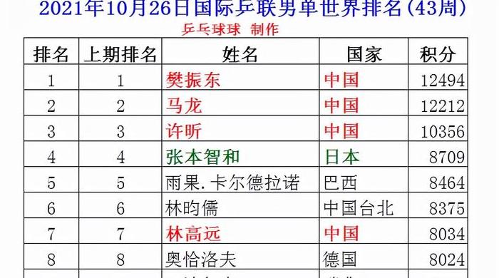 乒乓球世界排名最新排名表男单 (图2)
