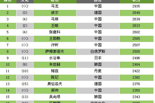 乒乓球世界排名最新排名表男单 (图3)