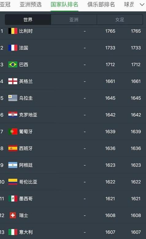 世界国家足球队排名 (图2)