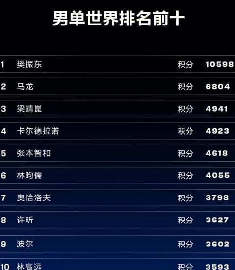 国际乒联公布最新世界排名，谁是世界第一？ (图2)