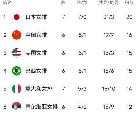 世界女排联赛中国女排排第几名 (图3)