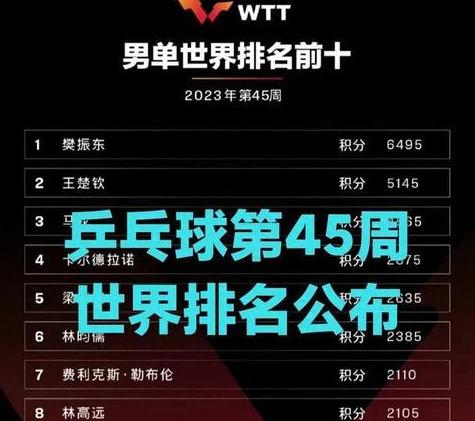 国际乒联最新世界排名，林高远反超林昀儒升至男单第六 (图3)