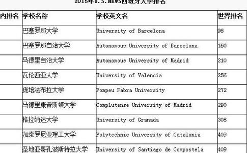 西班牙世界排名前500大学有哪些 (图3)