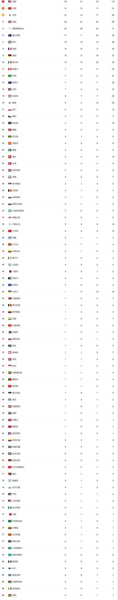 奥运会排名是按金牌还是奖牌 (图3)