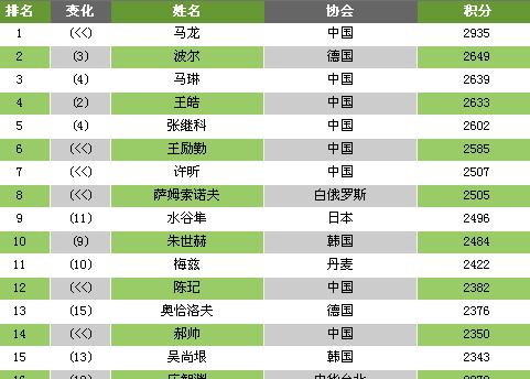 国际乒联最新世界排名，林高远反超林昀儒升至男单第六 (图2)