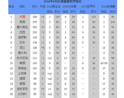 中国女排在世界的排名是多少 (图3)