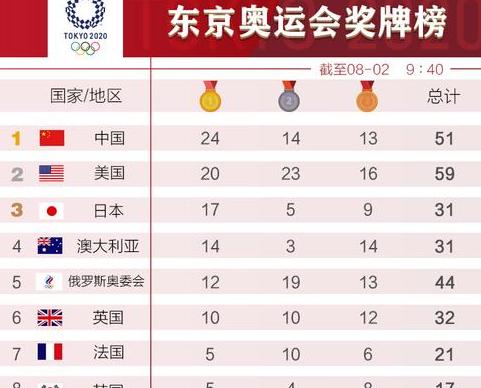 京东奥运会奖牌榜的名次是多少 (图3)