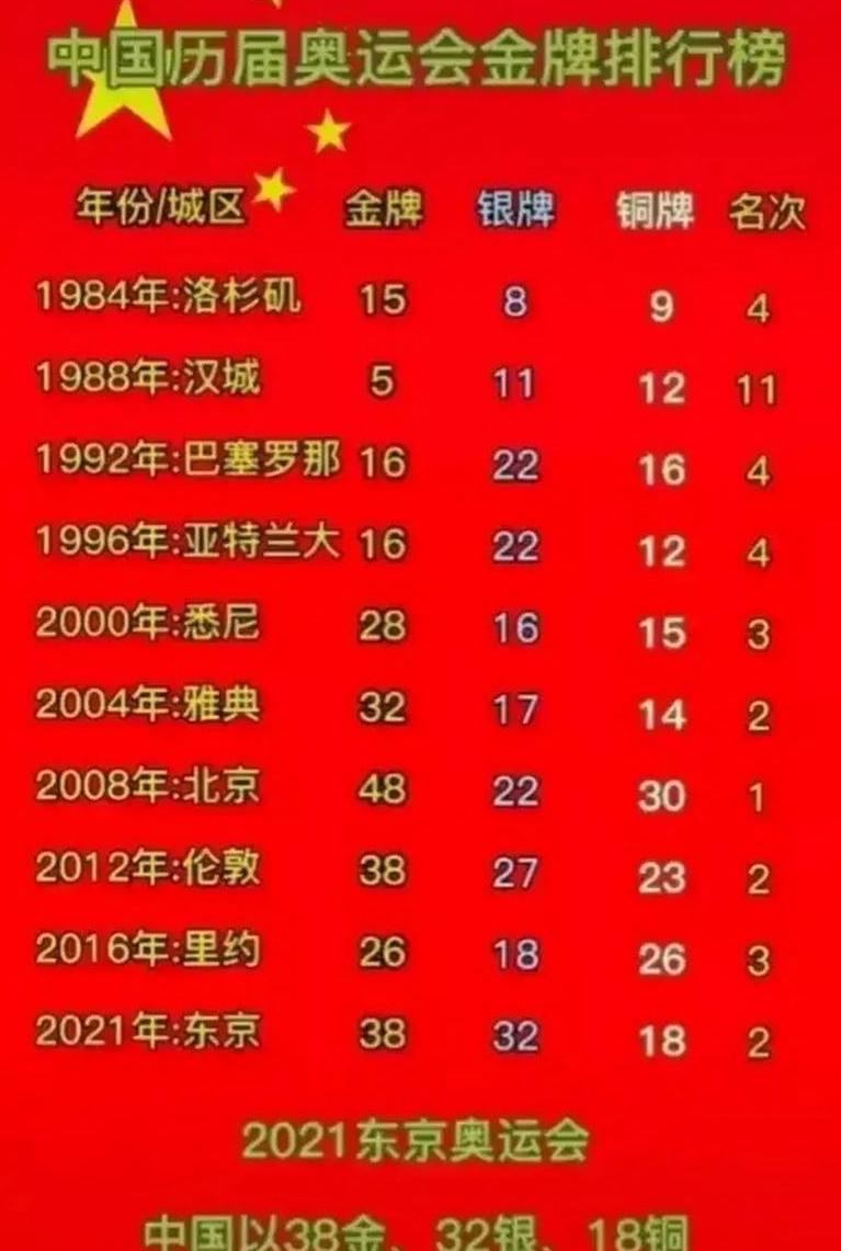 中国金牌最多的奥运会是哪一届 (图3)