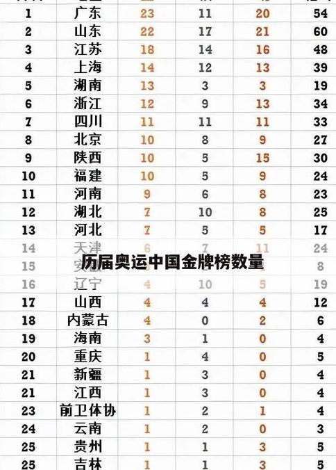 中国历届奥运会金牌总数排名 (图2)