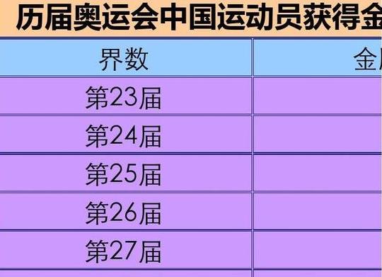 中国历届奥运会金牌总数排名 (图3)