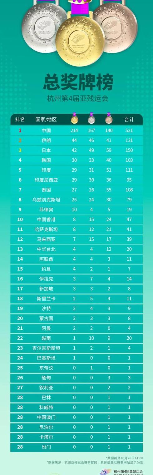 2023亚残运会金牌榜单最新杭州亚残运会 