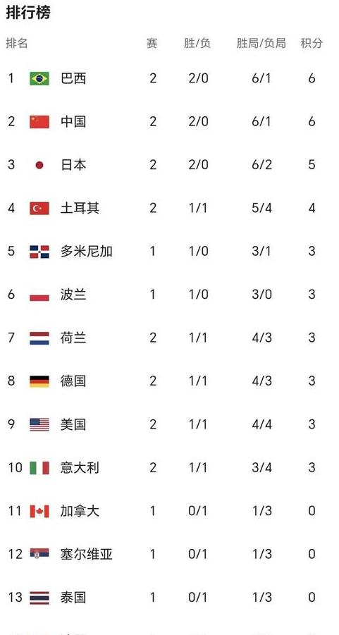 女排世界排名，中国第3落后巴西4分 